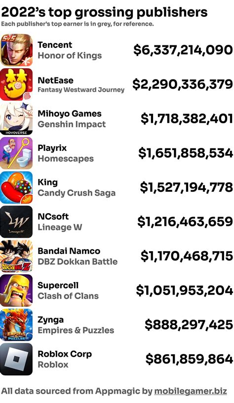 top earning games|top grossing games.